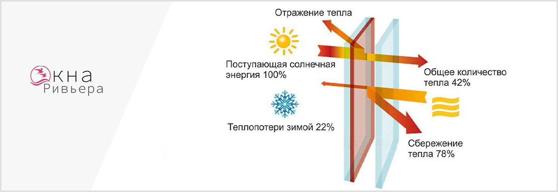 Мультифункциональные стекла ClimaGuard Solar